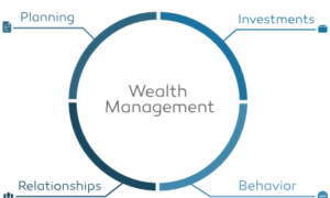 wealth management