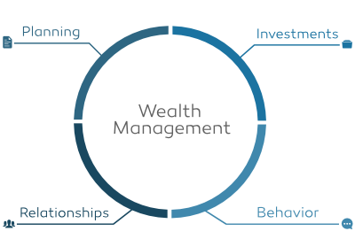 wealth management