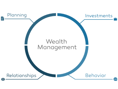 wealth management