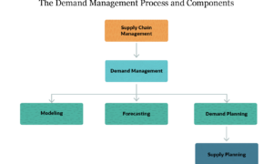 Quality on demand management software