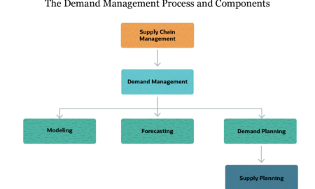 Quality on demand management software