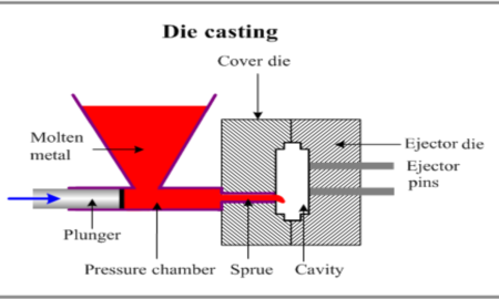 Die Casting with Aluminum: An In-Depth Guide to the Die Casting Process of Aluminum