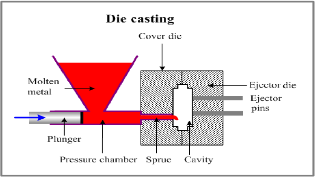 Die Casting with Aluminum: An In-Depth Guide to the Die Casting Process of Aluminum