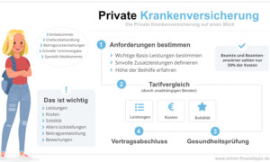private krankenversicherung kosten
