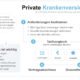 private krankenversicherung kosten