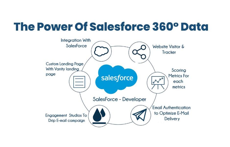 The Power Of Salesforce 360° Data - Techcrums