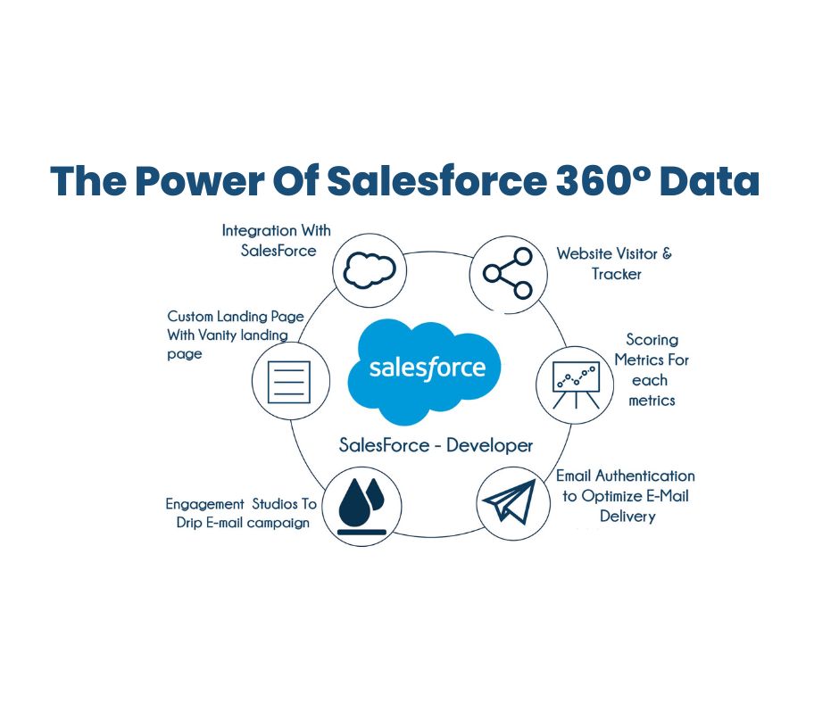 Salesforce