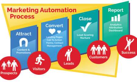 Understanding of marketing automation ?