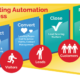 Understanding of marketing automation ?